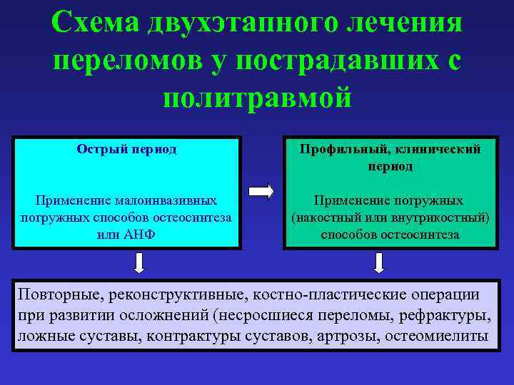 Схема двухэтапного лечения переломов у пострадавших с политравмой Острый период Профильный, клинический период Применение