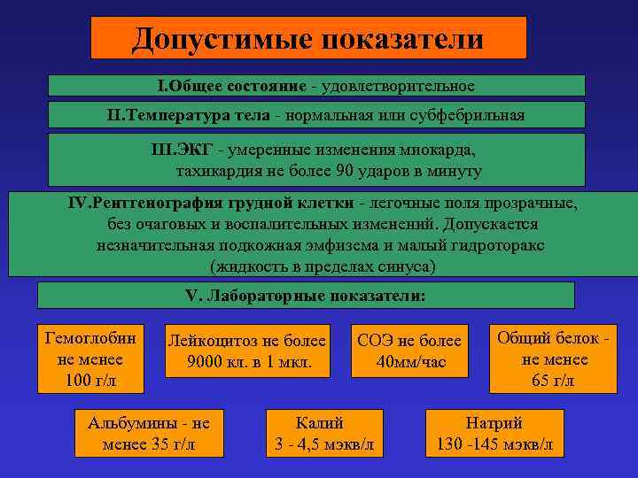 Допустимые показатели I. Общее состояние - удовлетворительное II. Температура тела - нормальная или субфебрильная