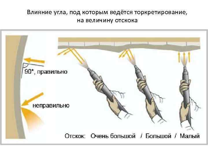 Влияние угла, под которым ведётся торкретирование, на величину отскока 