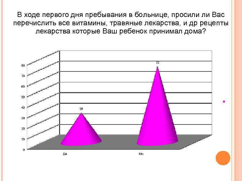 В ходе первого дня пребывания в больнице, просили ли Вас перечислить все витамины, травяные