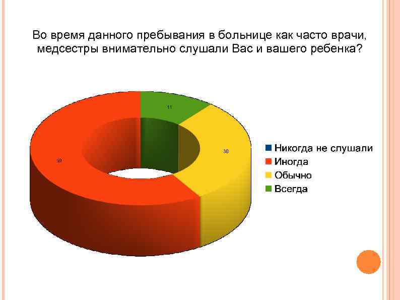 Во время данного пребывания в больнице как часто врачи, медсестры внимательно слушали Вас и