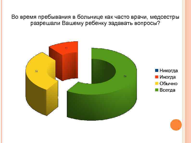Во время пребывания в больнице как часто врачи, медсестры разрешали Вашему ребенку задавать вопросы?