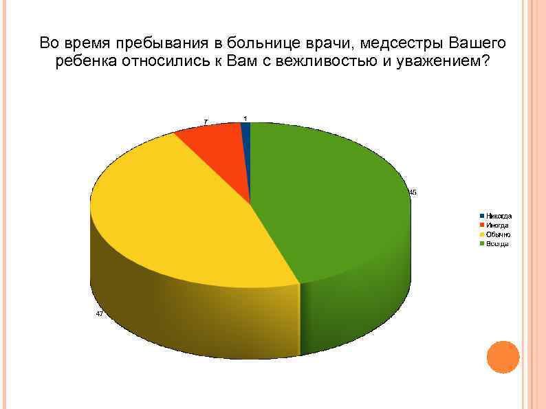 Во время пребывания в больнице врачи, медсестры Вашего ребенка относились к Вам с вежливостью