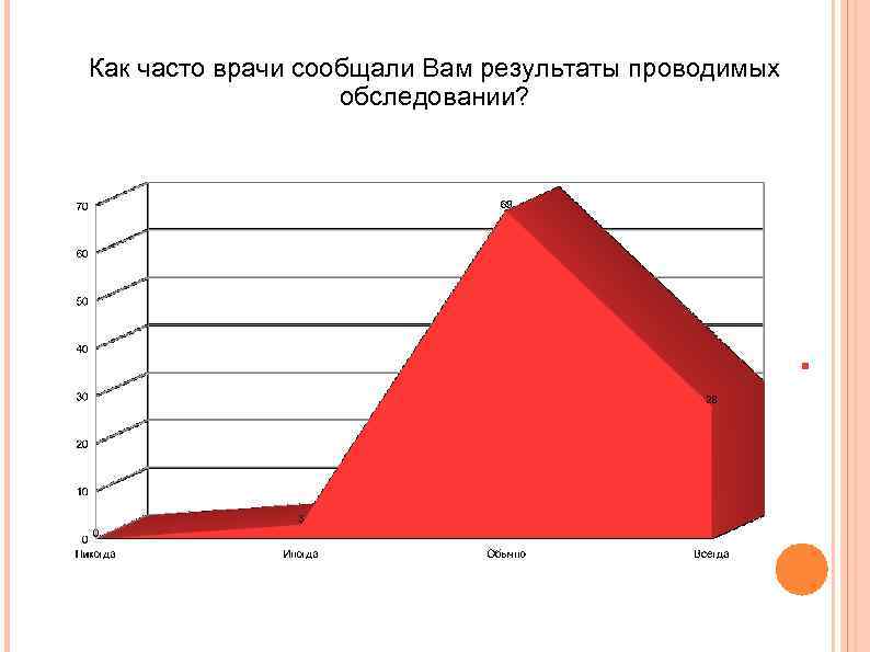 Как часто врачи сообщали Вам результаты проводимых обследовании? 