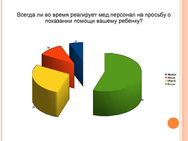 Всегда ли во время реагирует мед. персонал на просьбу о показании помощи вашему ребенку?