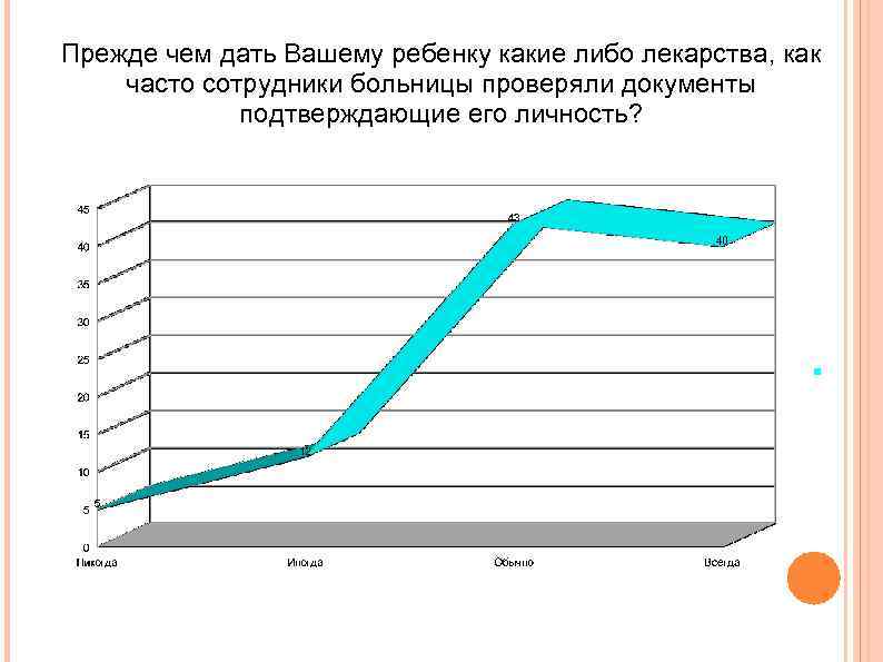 Прежде чем дать Вашему ребенку какие либо лекарства, как часто сотрудники больницы проверяли документы