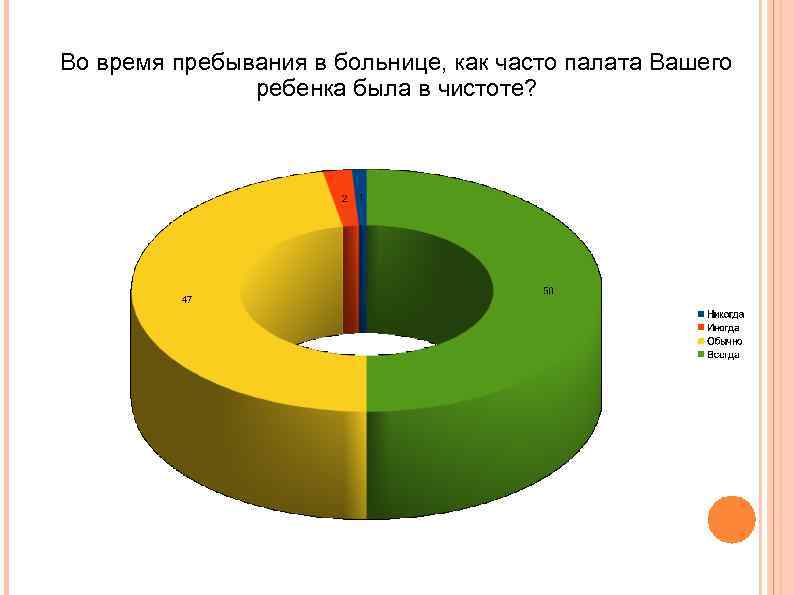 Во время пребывания в больнице, как часто палата Вашего ребенка была в чистоте? 