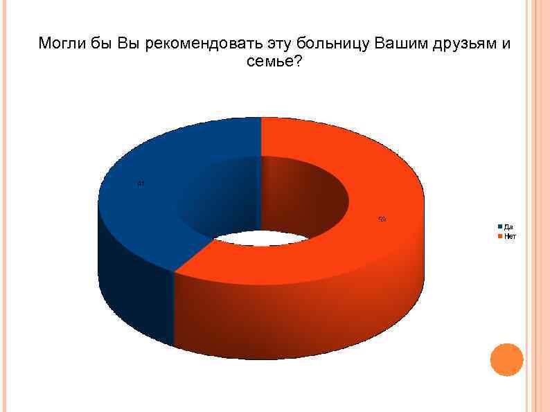 Могли бы Вы рекомендовать эту больницу Вашим друзьям и семье? 