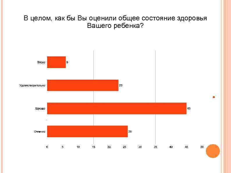 В целом, как бы Вы оценили общее состояние здоровья Вашего ребенка? 