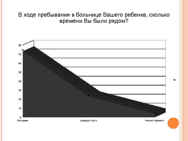 В ходе пребывания в больнице Вашего ребенка, сколько времени Вы были рядом? 