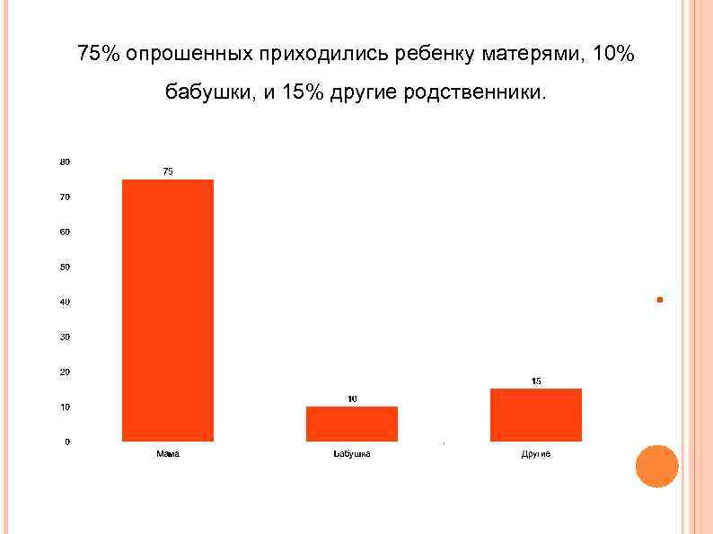 75% опрошенных приходились ребенку матерями, 10% бабушки, и 15% другие родственники. 