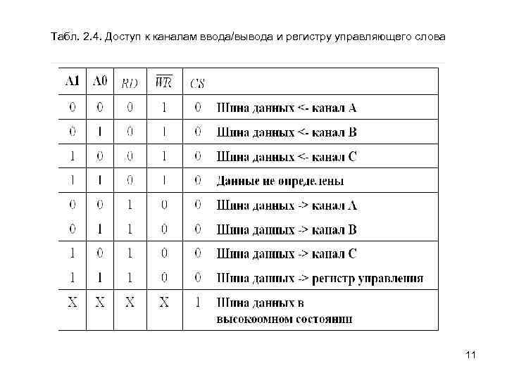 Табл. 2. 4. Доступ к каналам ввода/вывода и регистру управляющего слова 11 