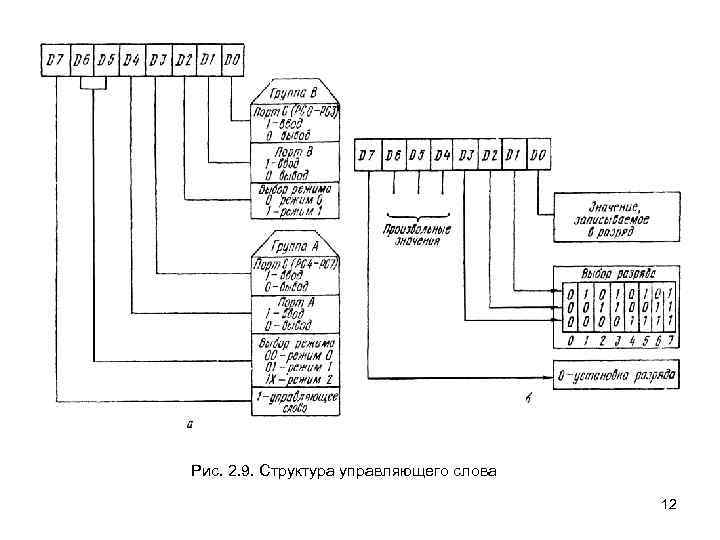 Рис. 2. 9. Структура управляющего слова 12 