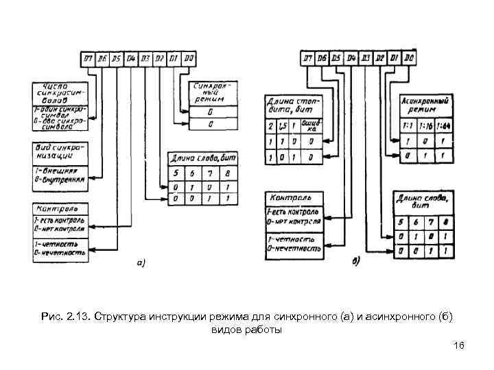 Рис. 2. 13. Структура инструкции режима для синхронного (а) и асинхронного (б) видов работы