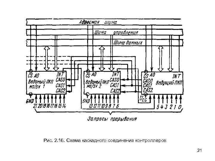 Рис. 2. 16. Схема каскадного соединения контроллеров 21 