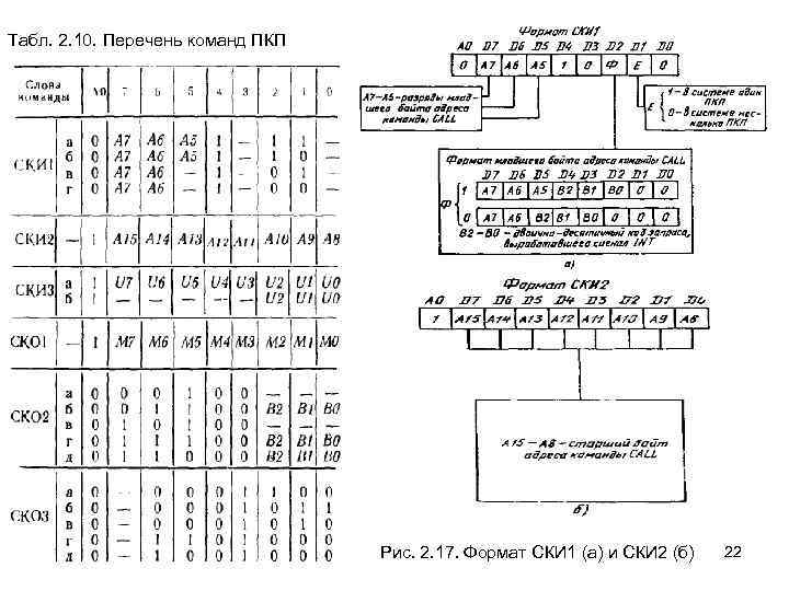 Табл. 2. 10. Перечень команд ПКП Рис. 2. 17. Формат СКИ 1 (а) и