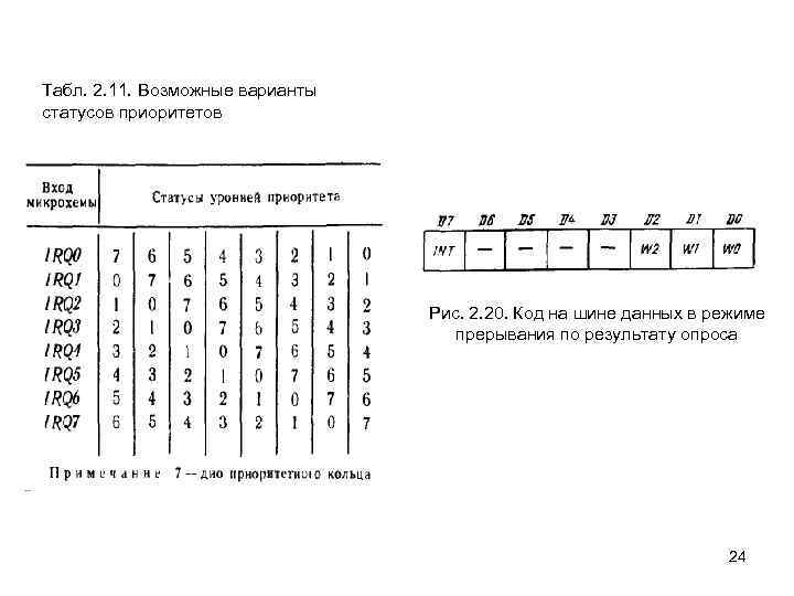Табл. 2. 11. Возможные варианты статусов приоритетов Рис. 2. 20. Код на шине данных