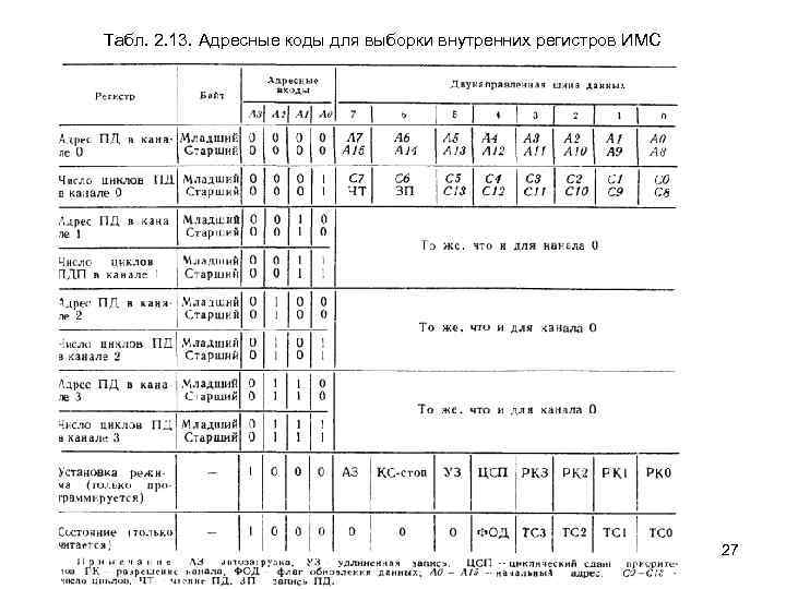 Табл. 2. 13. Адресные коды для выборки внутренних регистров ИМС 27 