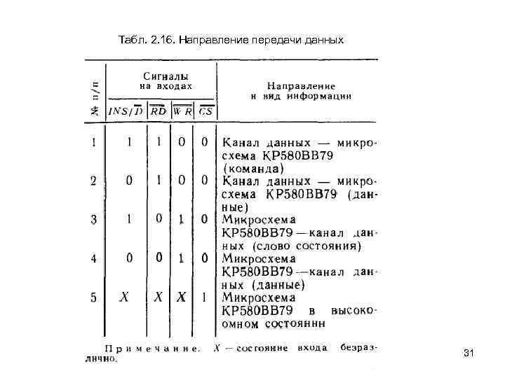 Табл. 2. 16. Направление передачи данных 31 