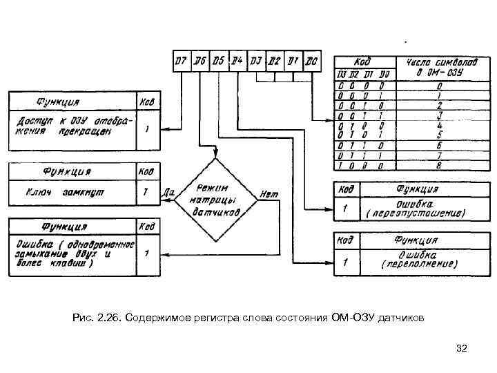 Рис. 2. 26. Содержимое регистра слова состояния ОМ ОЗУ датчиков 32 