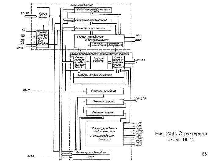Рис. 2. 30. Структурная схема ВГ 75 36 