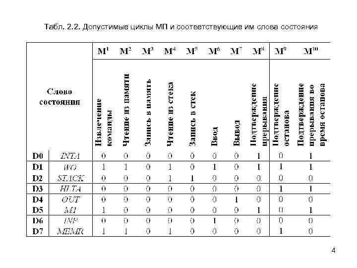 Табл. 2. 2. Допустимые циклы МП и соответствующие им слова состояния 4 