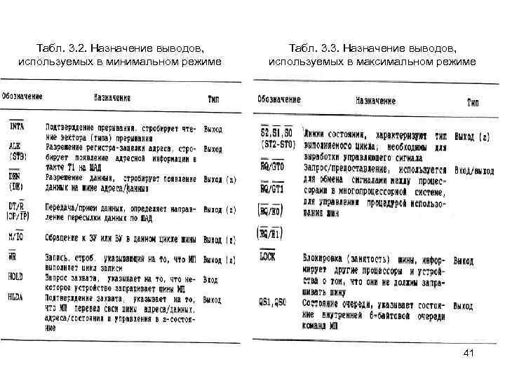 Табл. 3. 2. Назначение выводов, используемых в минимальном режиме Табл. 3. 3. Назначение выводов,