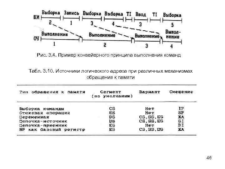 Рис. 3. 4. Пример конвейерного принципа выполнения команд Табл. 3. 10. Источники логического адреса