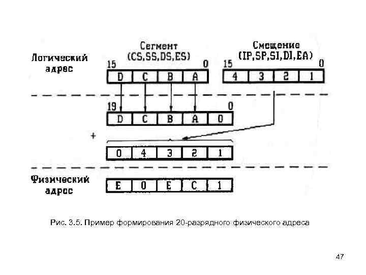 Рис. 3. 5. Пример формирования 20 разрядного физического адреса 47 