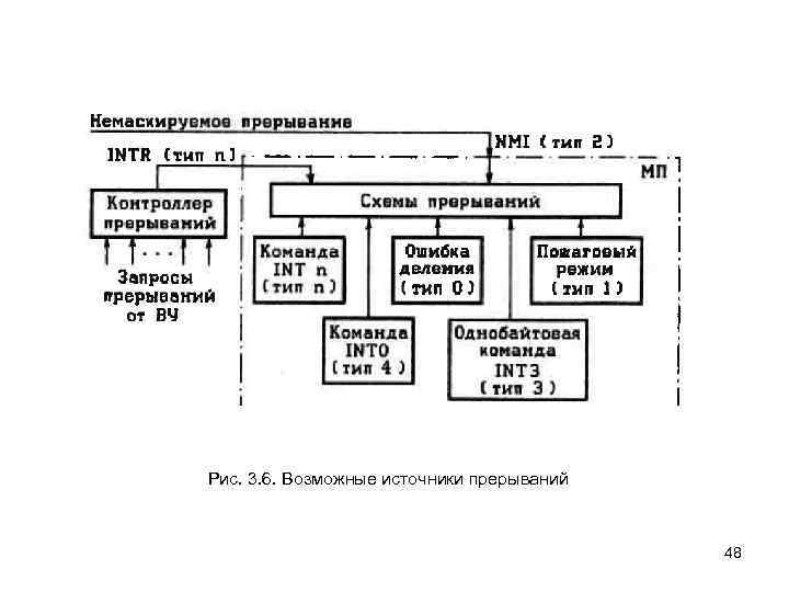 Рис. 3. 6. Возможные источники прерываний 48 