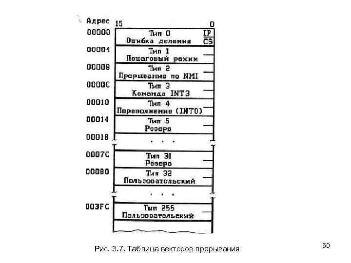 Рис. 3. 7. Таблица векторов прерывания 50 