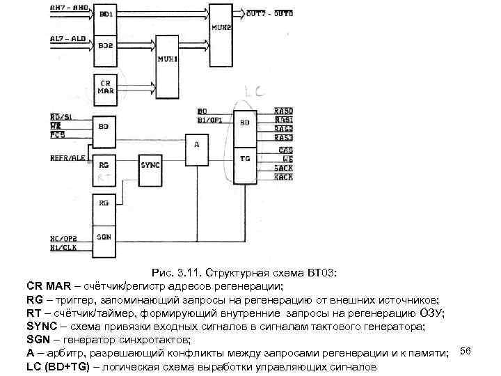 Рис. 3. 11. Структурная схема ВТ 03: CR MAR – счётчик/регистр адресов регенерации; RG