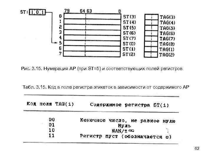 Рис. 3. 15. Нумерация АР (при ST=5) и соответствующих полей регистров Табл. 3. 15.