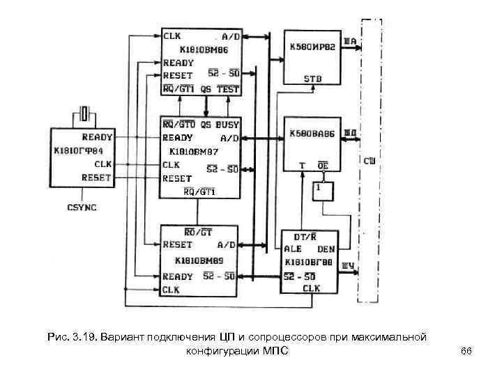 Рис. 3. 19. Вариант подключения ЦП и сопроцессоров при максимальной конфигурации МПС 66 