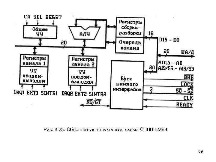 Рис. 3. 23. Обобщённая структурная схема СПВВ ВМ 89 69 