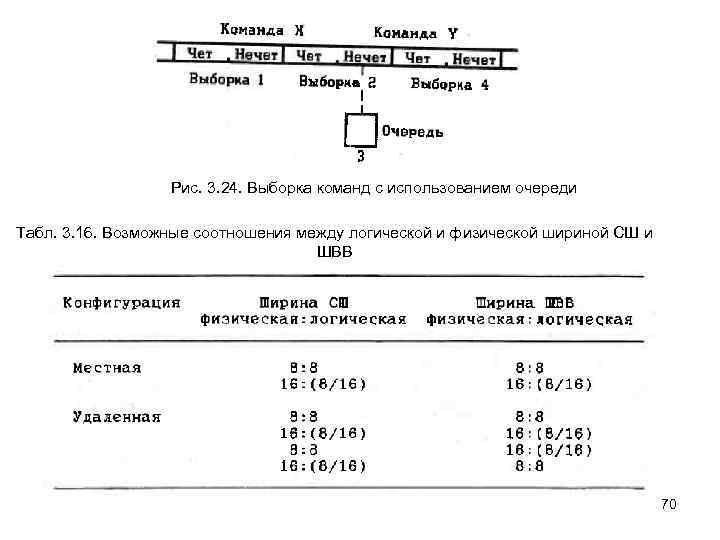 Рис. 3. 24. Выборка команд с использованием очереди Табл. 3. 16. Возможные соотношения между