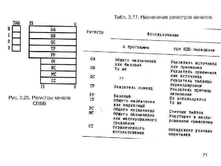 Табл. 3. 17. Назначение регистров каналов Рис. 3. 25. Регистры канала СПВВ 71 