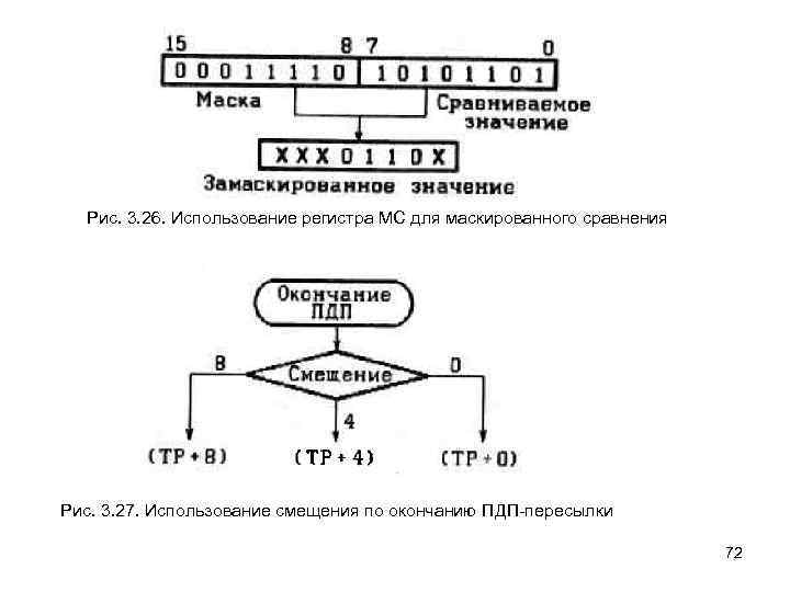 Рис. 3. 26. Использование регистра МС для маскированного сравнения Рис. 3. 27. Использование смещения