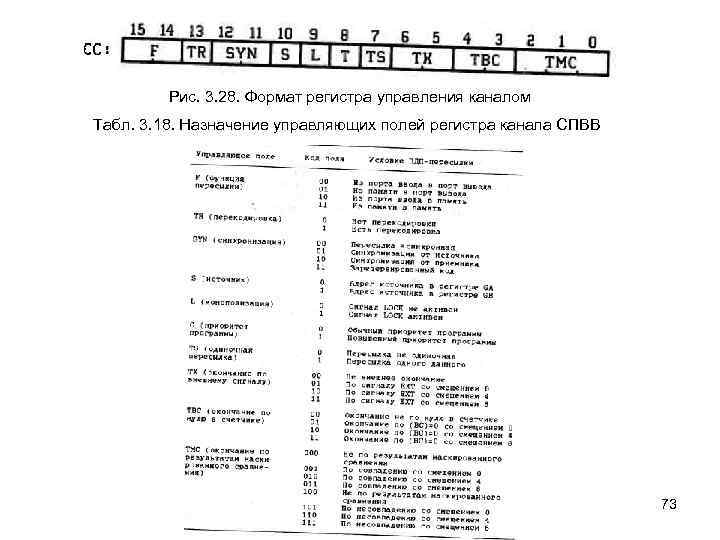 Рис. 3. 28. Формат регистра управления каналом Табл. 3. 18. Назначение управляющих полей регистра