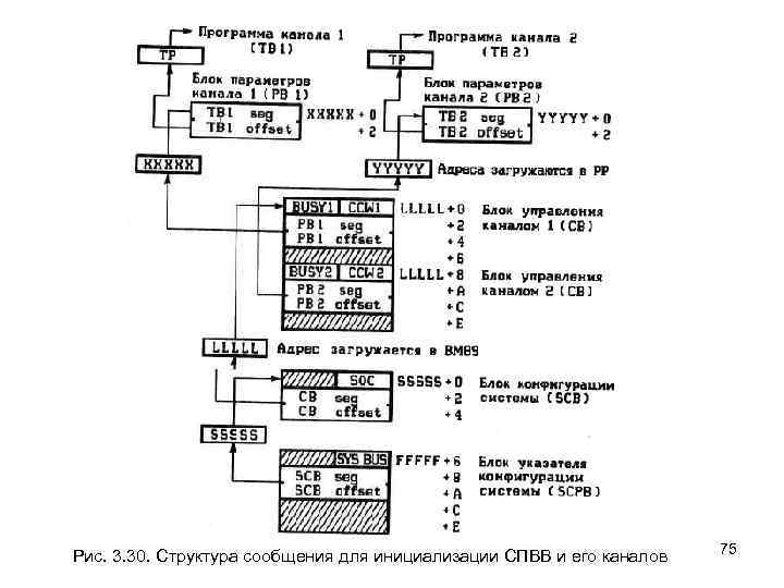 Рис. 3. 30. Структура сообщения для инициализации СПВВ и его каналов 75 