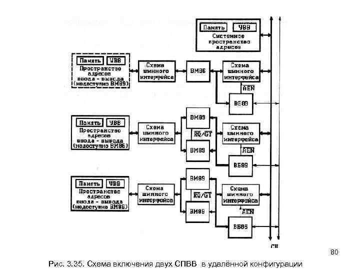 80 Рис. 3. 35. Схема включения двух СПВВ в удалённой конфигурации 