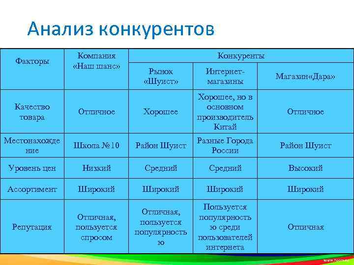 Анализ конкурентов Факторы Компания «Наш шанс» Конкуренты Рынок «Шуист» Интернетмагазины Магазин «Дара» Отличное Качество
