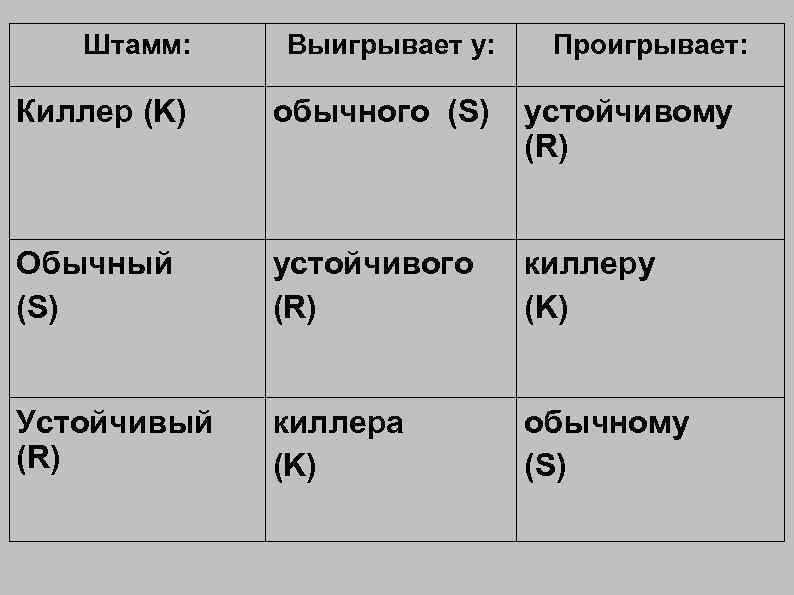 Штамм: Выигрывает у: Проигрывает: Киллер (K) обычного (S) устойчивому (R) Обычный (S) устойчивого (R)