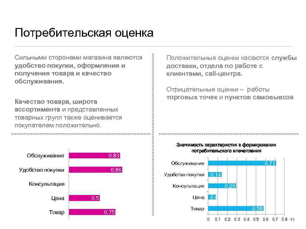 Оценка магазина