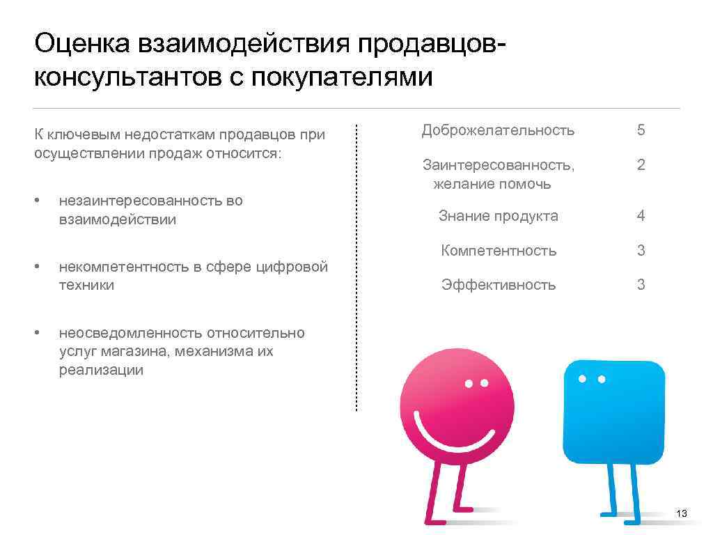 Оценка взаимодействия продавцовконсультантов с покупателями К ключевым недостаткам продавцов при осуществлении продаж относится: •