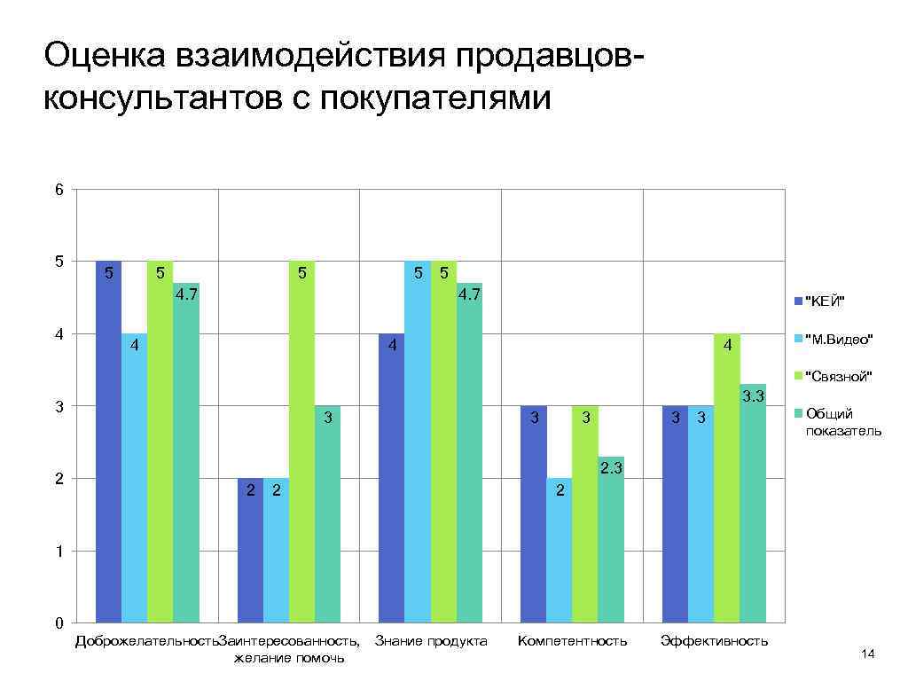 Оценка взаимодействия продавцовконсультантов с покупателями 6 5 5 5 4. 7 4 