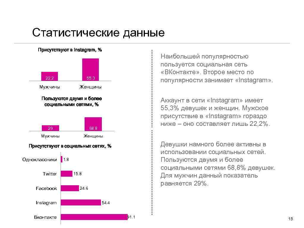 Статистические данные Присутствуют в Instagram, % Наибольшей популярностью пользуется социальная сеть «ВКонтакте» . Второе