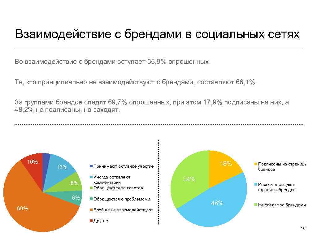 Взаимодействие с брендами в социальных сетях Во взаимодействие с брендами вступает 35, 9% опрошенных