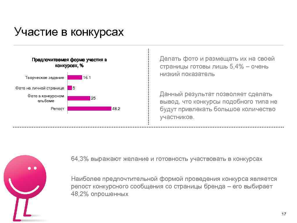 Участие в конкурсах Делать фото и размещать их на своей страницы готовы лишь 5,