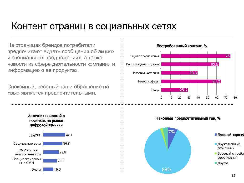 Контент страниц в социальных сетях На страницах брендов потребители предпочитают видеть сообщения об акциях